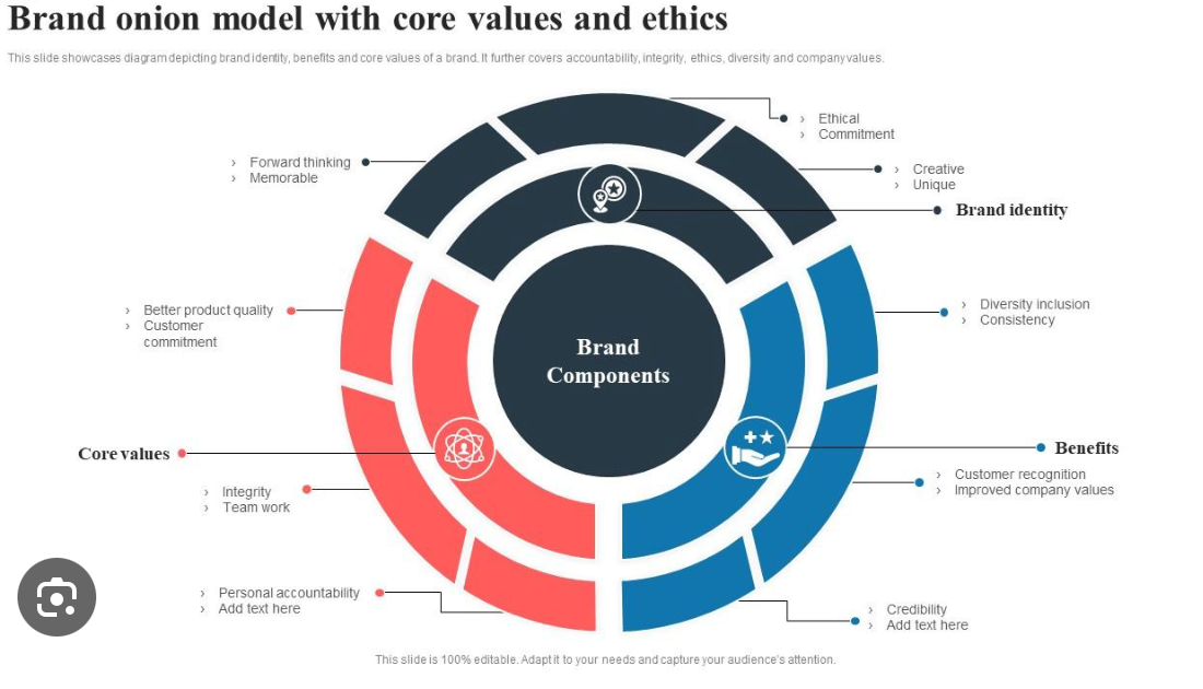 Peeling Back the Brand Onion: What It Reveals About Consumer Behaviour